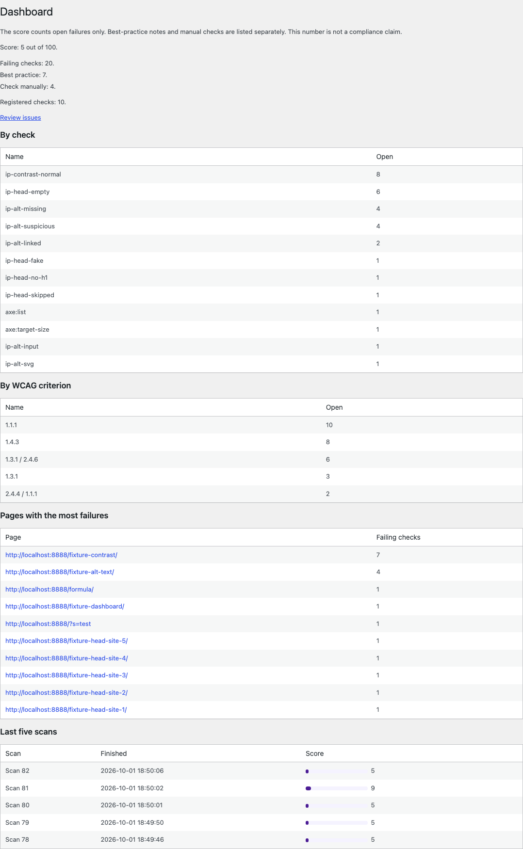 IncludePress Dashboard. The score is 5 out of 100. Failing checks: 20. Best practice: 7. Check manually: 4. Registered checks: 10. Tables group open findings by check and by WCAG criterion, list the pages with the most failures, and show the last five scans with a score beside each bar.