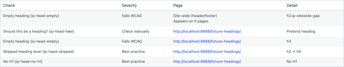 IncludePress Heading Checker findings. Severity is written as Fails WCAG, Check manually, or Best practice. One empty heading in the header is grouped as Site-wide and appears on 5 pages. The fixture page has an empty H3, a skipped level from H2 to H4, and no H1.