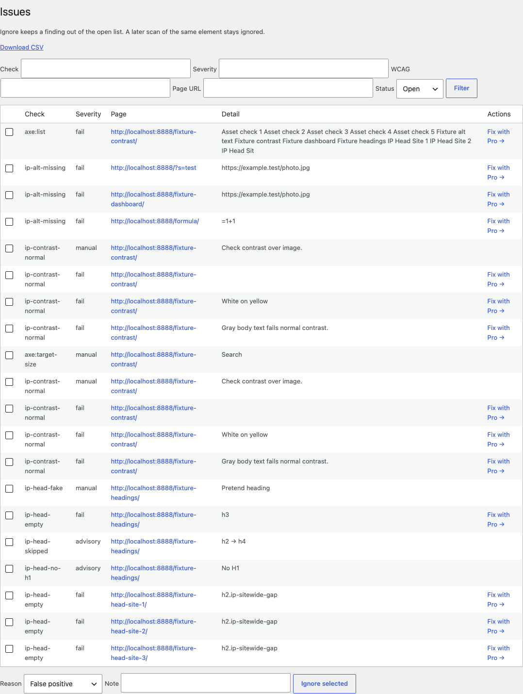 IncludePress Issues. Filters for check, severity, WCAG, page URL, and status set to Open. Rows list findings such as missing alternative text and contrast, with a Fix with Pro link on failures. The reason menu is set to False positive, next to Ignore selected.